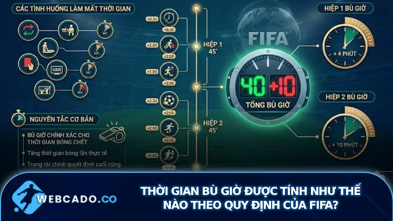 Thời gian bù giờ được tính theo quy định của FIFA
